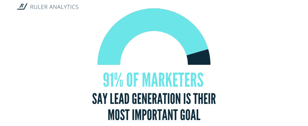 ruler analytics stats on lead generation